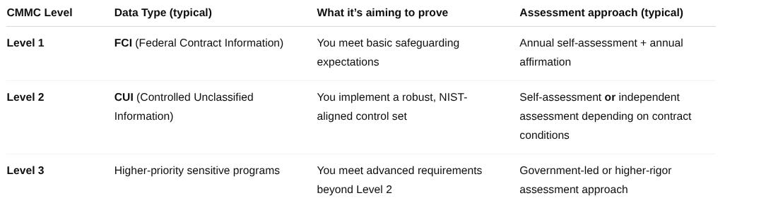 CMMC Basics: What It Is, Why It’s Popular, and How to Get Started
