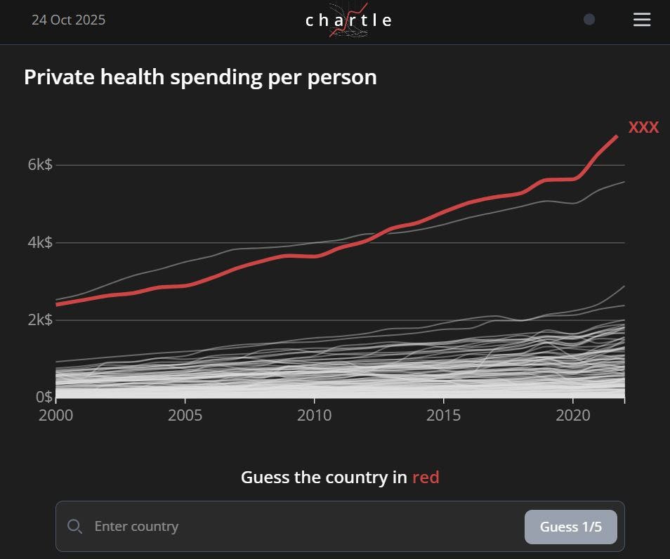 Un grafico a linee su sfondo scuro con il titolo "Private health spending per person" (Spesa sanitaria privata per persona). L'asse orizzontale mostra gli anni dal 2000 a circa il 2022. L'asse verticale mostra la spesa in migliaia di dollari, da $0 a oltre $6k.  C'è una linea rossa prominente, etichettata "XXX" all'estremità destra, che rappresenta il paese da indovinare. Questa linea parte da circa $2k nel 2000 e mostra un aumento costante, accelerando dopo il 2015, fino a raggiungere circa $7k nel 2022.  Sono presenti anche numerose altre linee grigie più sottili che rappresentano la spesa pro capite in altri paesi, per lo più al di sotto dei $3k.  Sotto il grafico, c'è la didascalia "Guess the country in red" (Indovina il paese in rosso) e una casella di input per indovinare. Il gioco è intitolato "chartle". Un grafico a linee su sfondo scuro con il titolo "Private health spending per person" (Spesa sanitaria privata per persona). L'asse orizzontale mostra gli anni dal 2000 a circa il 2022. L'asse verticale mostra la spesa in migliaia di dollari, da $0 a oltre $6k.  C'è una linea rossa prominente, etichettata "XXX" all'estremità destra, che rappresenta il paese da indovinare. Questa linea parte da circa $2k nel 2000 e mostra un aumento costante, accelerando dopo il 2015, fino a raggiungere circa $7k nel 2022.  Sono presenti anche numerose altre linee grigie più sottili che rappresentano la spesa pro capite in altri paesi, per lo più al di sotto dei $3k.  Sotto il grafico, c'è la didascalia "Guess the country in red" (Indovina il paese in rosso) e una casella di input per indovinare. Il gioco è intitolato "chartle".