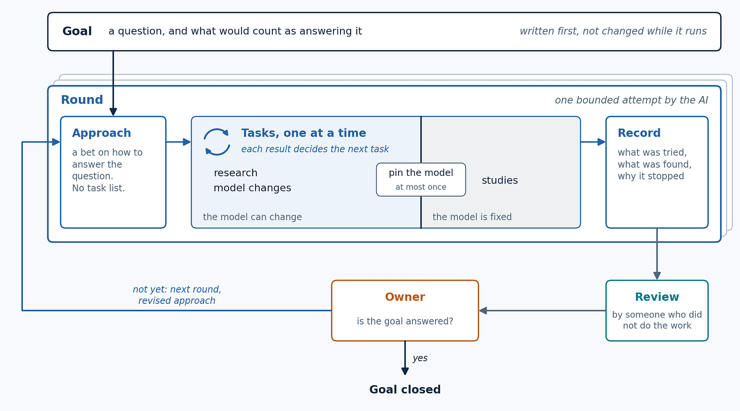 One goal pursued in rounds, with a review gate before any round is built on One goal pursued in rounds, with a review gate before any round is built on
