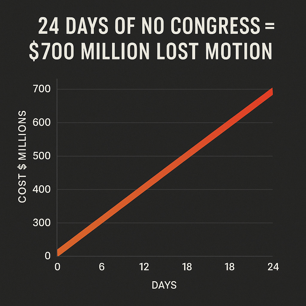 Minimalist red-gradient line graph showing cost rising over 24 days of congressional paralysis.
