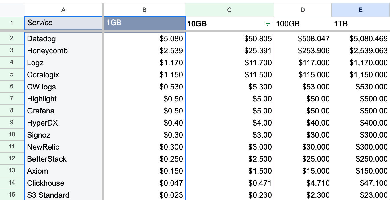 Pivot Table