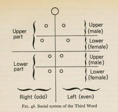 Gender division according to the Dogon creation myth