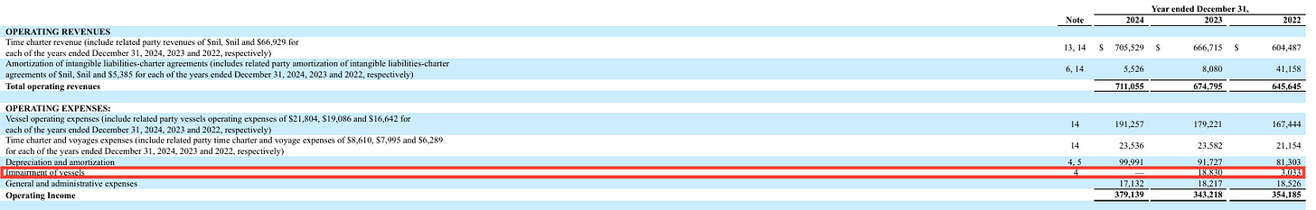 Global Ship Lease operating expenses table showing depreciation and amortization costs for 2022–2024, used in GSL deep dive, GSL investment thesis, and global shipping industry analysis.