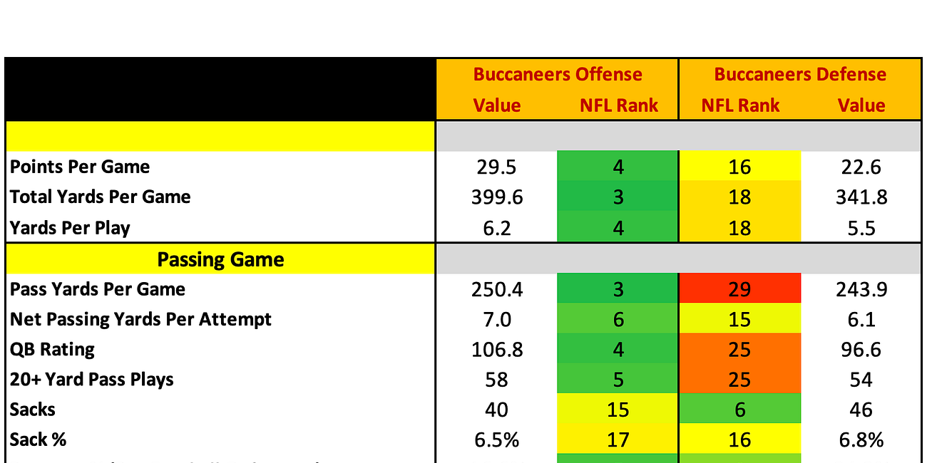 Tampa Bay Buccaneers 2025 Profile