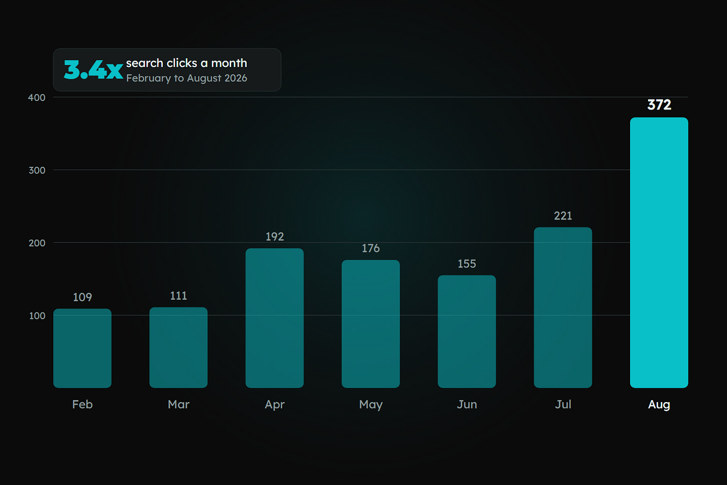 A bar chart of SK NEXUS monthly search clicks from February to August 2026, rising from 109 to 372, a 3.4x increase. A bar chart of SK NEXUS monthly search clicks from February to August 2026, rising from 109 to 372, a 3.4x increase.