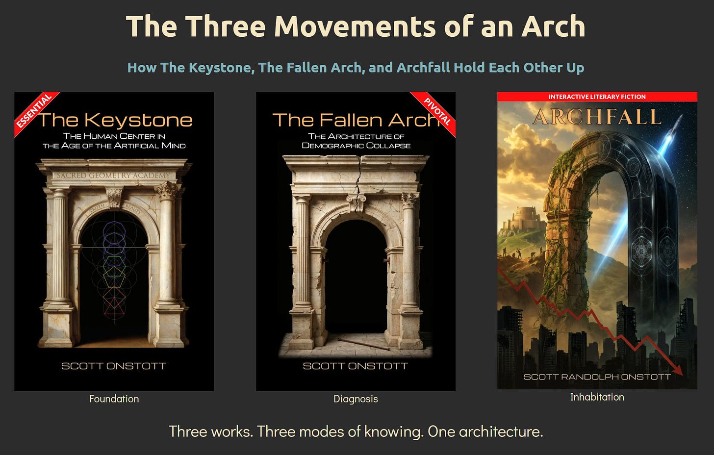 The image presents a promotional graphic titled "The Three Movements of an Arch," subtitled "How The Keystone, The Fallen Arch, and Archfall Hold Each Other Up." It features three book covers arranged side-by-side, each representing a different stage: Foundation, Diagnosis, and Inhabitation.  The Keystone The first book on the left, labeled "Essential" with a red corner sash, is titled The Keystone: The Human Center in the Age of the Artificial Mind. The cover displays a classical stone archway from the "Sacred Geometry Academy," featuring geometric shapes and chakras layered in the center. The word "Foundation" is printed below it.  The Fallen Arch The middle book, labeled "Pivotal" with a red corner sash, is titled The Fallen Arch: The Architecture of Demographic Collapse. The cover shows a similar classical arch, but it is cracked and weathered, symbolizing decay. The word "Diagnosis" is printed below it.  Archfall The third book on the right, labeled "Interactive Literary Fiction," is titled Archfall. The cover depicts a futuristic, overgrown archway standing between a lush landscape with a stone castle and a ruined, dark cityscape. A red line graph descends across the foreground, and a spaceship is visible in the sky. The word "Inhabitation" is printed below it.