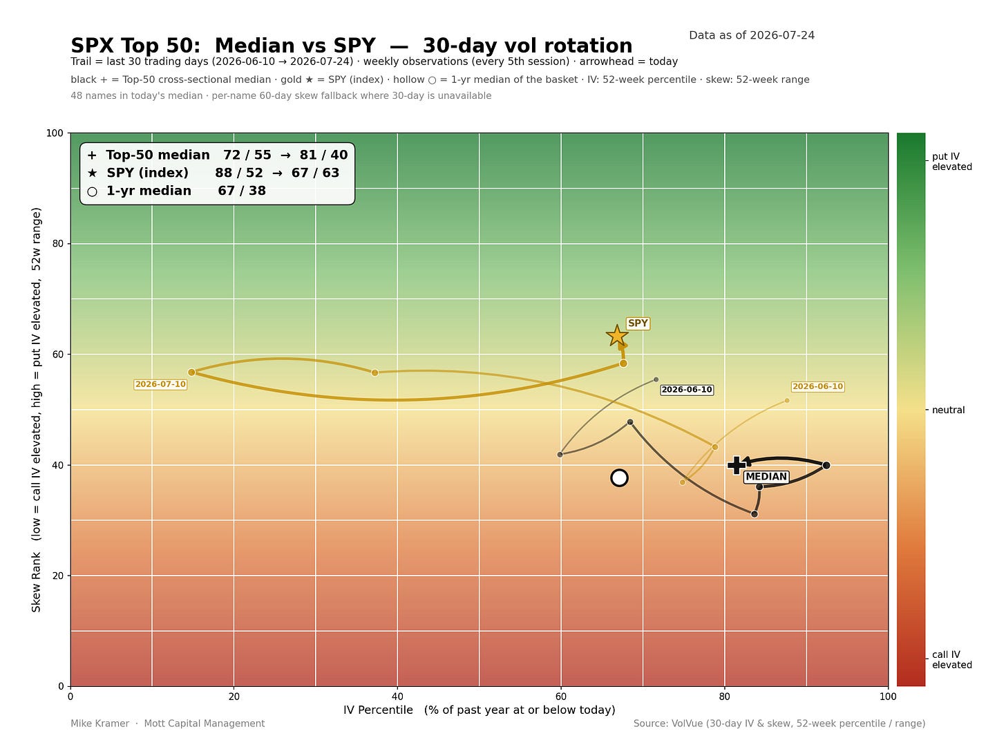 SPX Top 50 median vs SPY 30-day vol rotation chart as of 2026-07-24. Top-50 median moved from IV 72/skew 55 to 81/40; SPY moved from 88/52 to 67/63, now near neutral skew territory