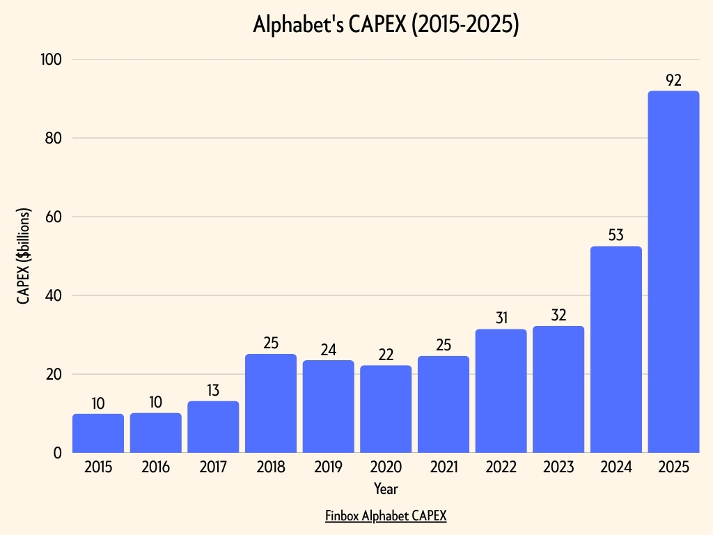 Alphabet's CAPEX spend from 2015-2025 Alphabet's CAPEX spend from 2015-2025
