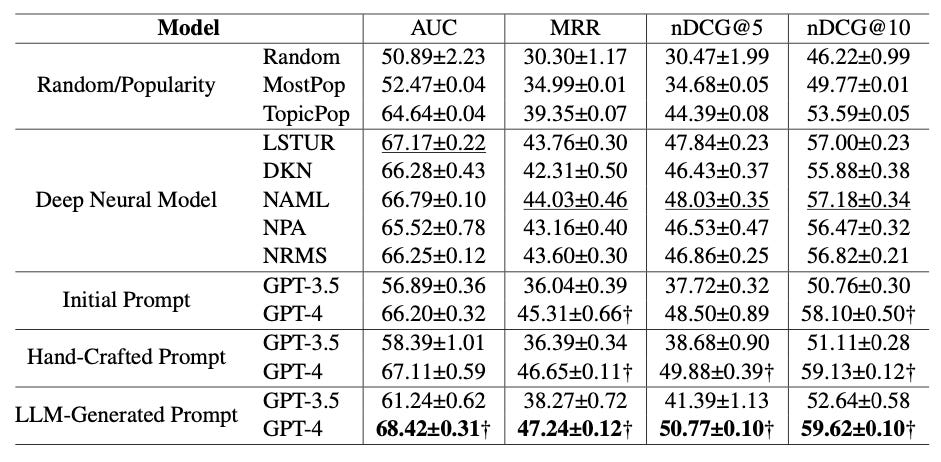 A table of results from the research