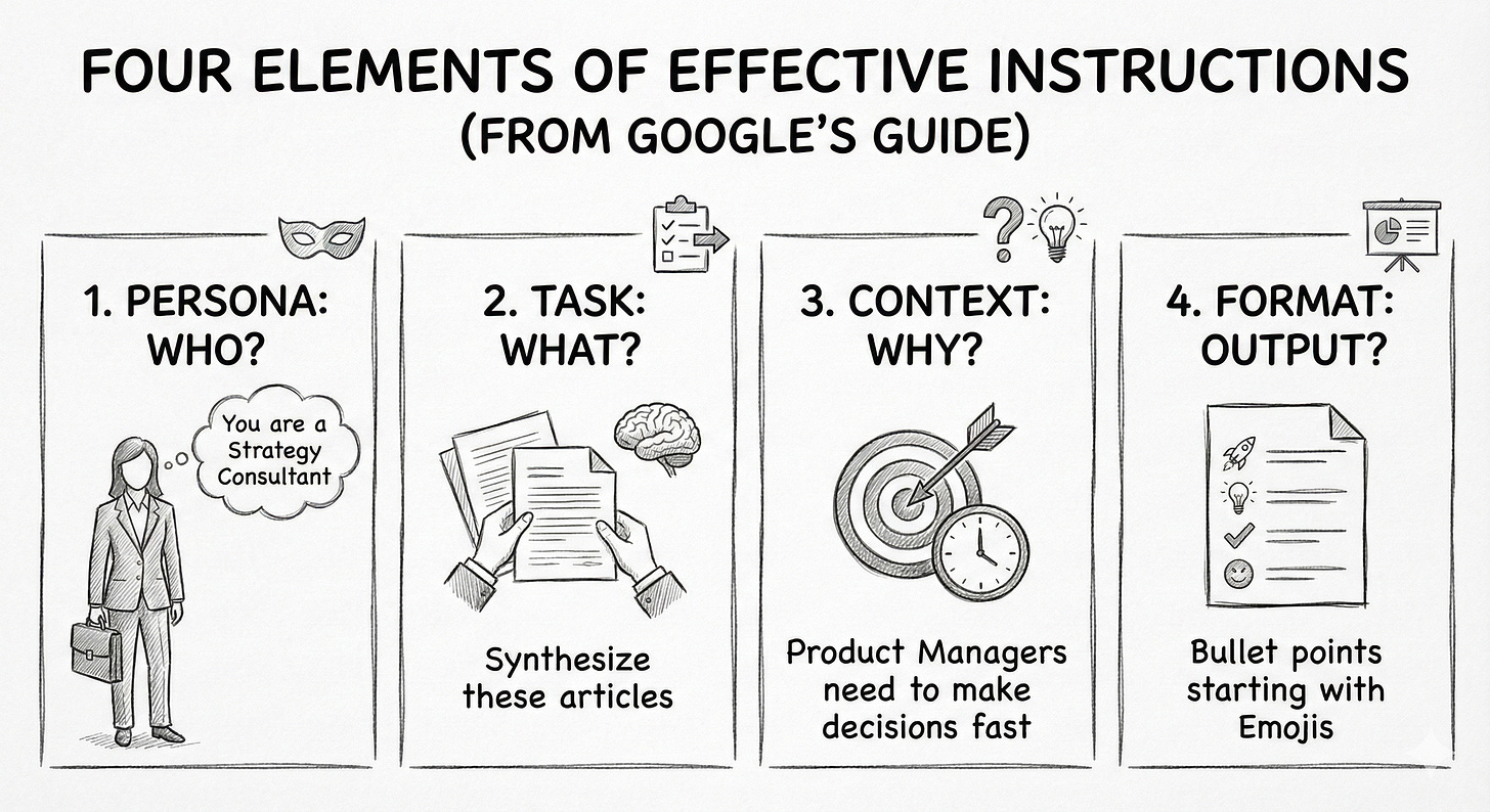 An illustration breaking down the four elements of effective instructions: Persona (Who), Task (What), Context (Why), and Format (Output).
