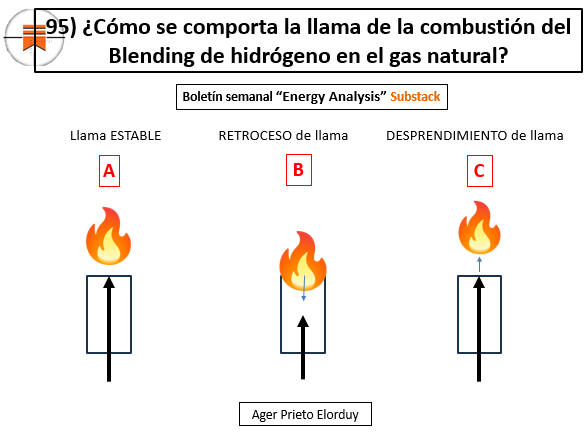 95) ¿Cómo se comporta la llama de la combustión en el Blending de hidrógeno?