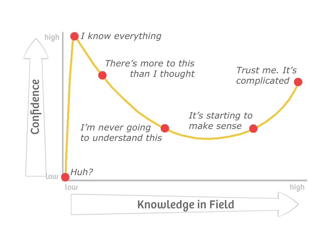 Dunning-Kruger effect • Agile Coffee