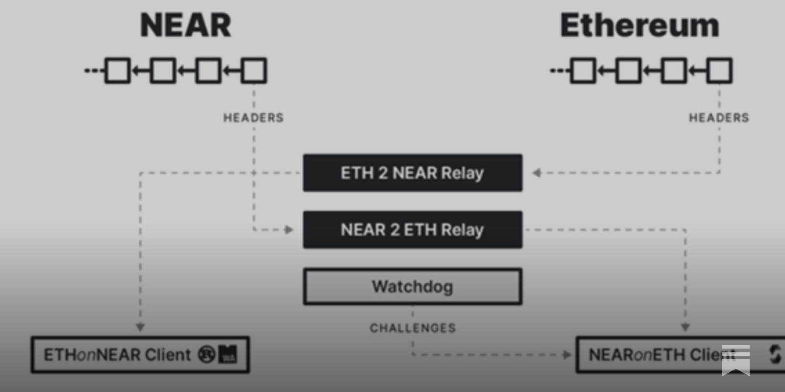 Rainbow Bridge - by Paul Veradittakit - VeradiVerdict