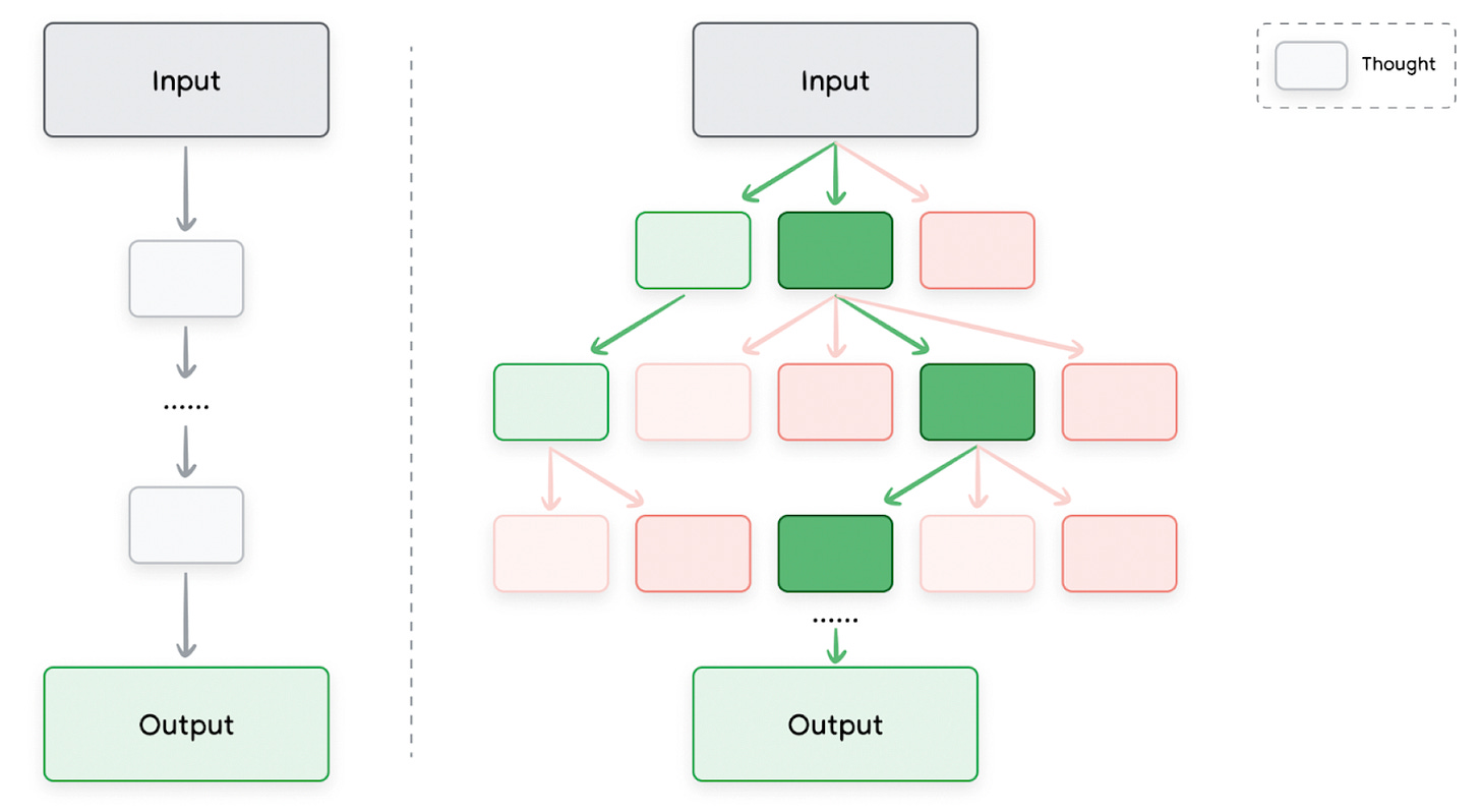 tree of thoughts prompt engineering
