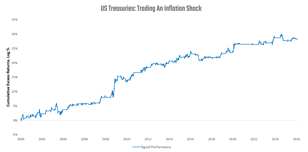 Treasuries: Inflation Shock Or Demand Destruction?
