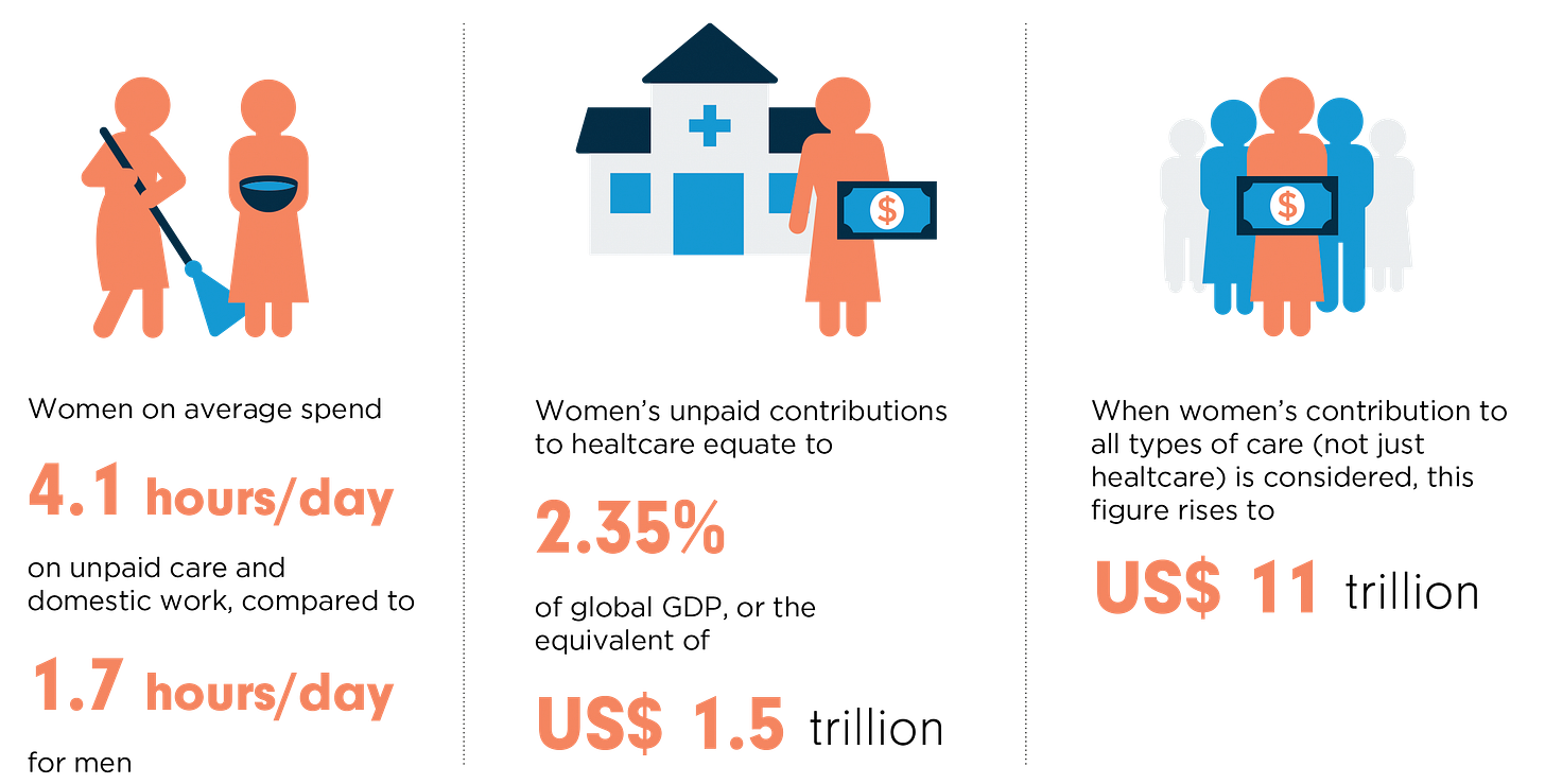 COVID-19 sends the care economy deeper into crisis mode | UN Women Data Hub