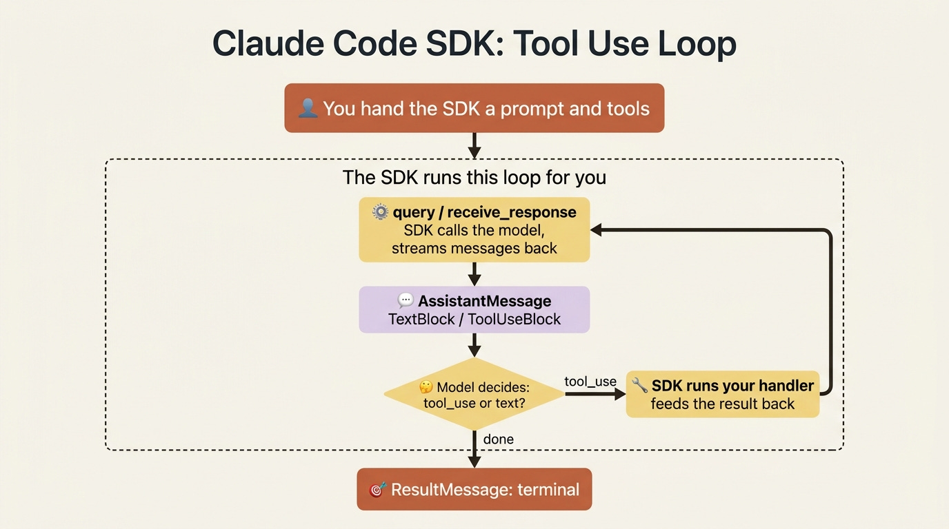 The SDK runs the agent loop for you: you hand it a prompt and tools, it calls the model, streams messages, runs your tool handlers, and ends on the ResultMessage. The SDK runs the agent loop for you: you hand it a prompt and tools, it calls the model, streams messages, runs your tool handlers, and ends on the ResultMessage.