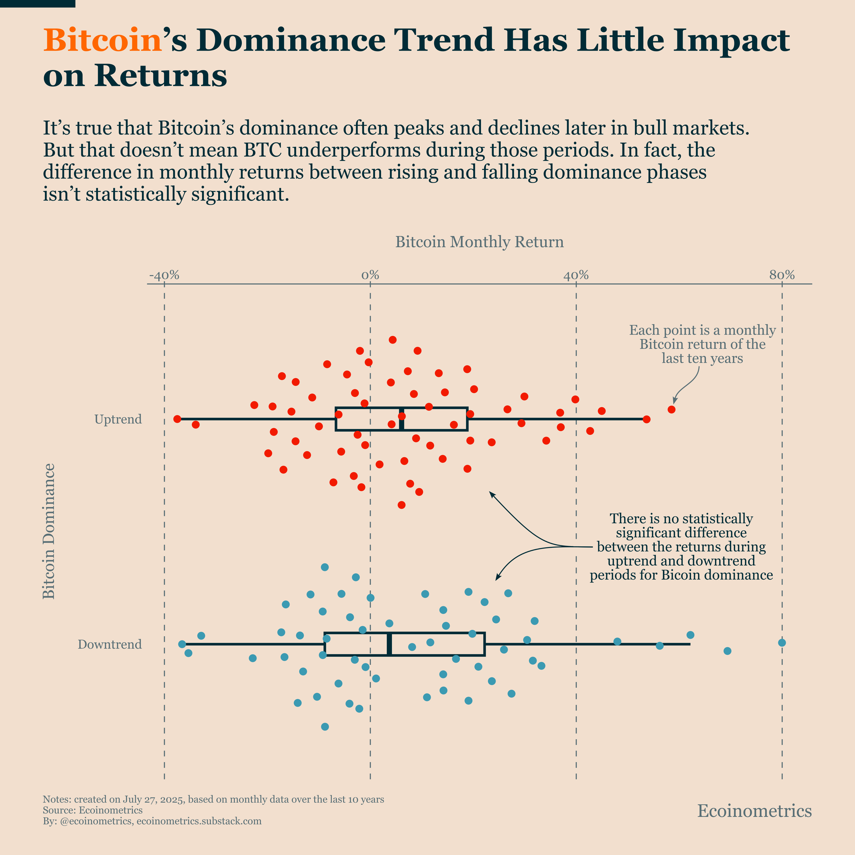 When Bitcoin Dominance Falls, Altcoins Run