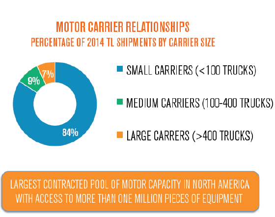 Fragmented Trucking Market Fragmented Trucking Market