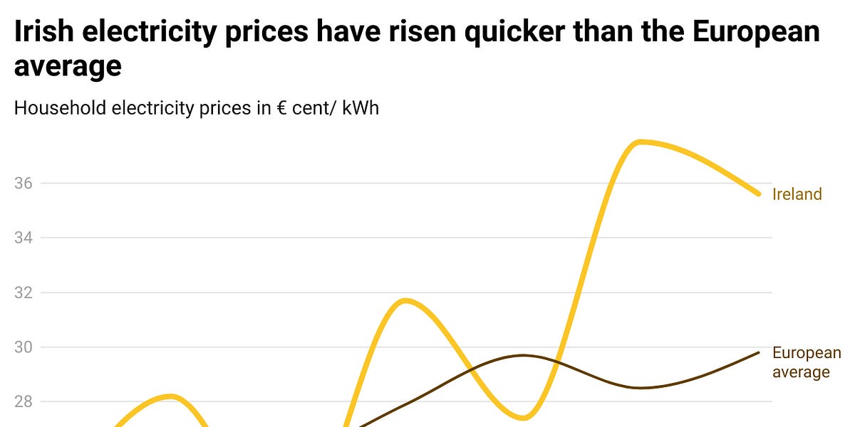 Vivid Why Are Prices So Low In Spain When Ireland Has The Most Expensive Electricity In Europe? View Concept Vivid Why Are Prices So Low In Spain When Ireland Has The Most Expensive Electricity In Europe? View Concept