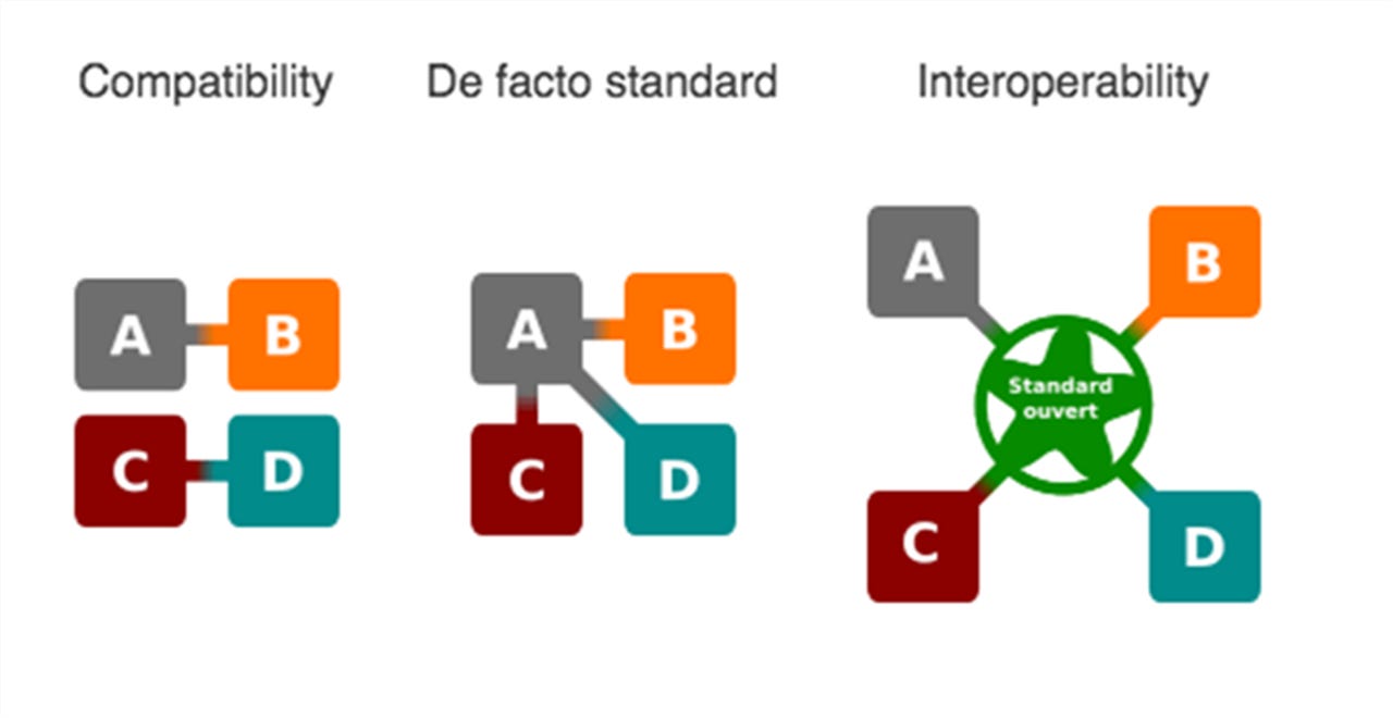 Degrees of Interoperability Degrees of Interoperability
