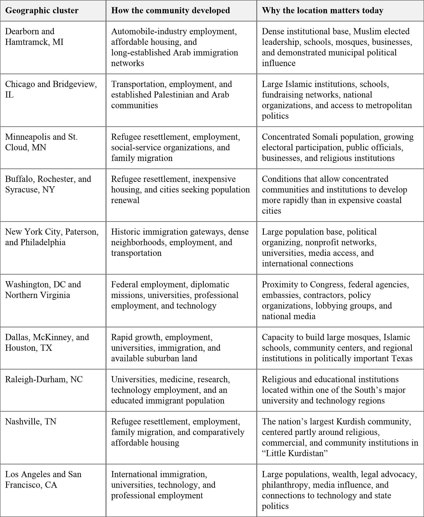 Comparison of ten geographic clusters, how their communities developed, and why each location matters today. Comparison of ten geographic clusters, how their communities developed, and why each location matters today.