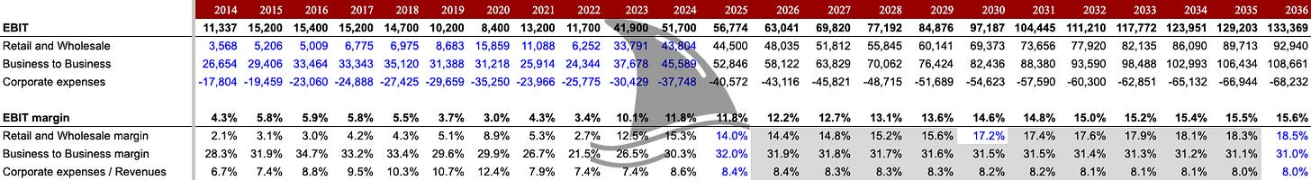 Oil-Dri Corporation (ODC) EBIT and EBIT margin forecast by segment 2014–2036 — showing Retail & Wholesale, Business-to-Business, and corporate expenses, with B2B margins climbing above 30% and Retail margins improving to mid-teens — ODC deep dive financial projections.