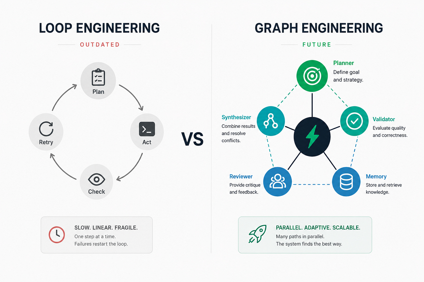 Loop Engineering vs. Graph Engineering infographic comparing a linear AI workflow with a parallel, adaptive agent architecture. Loop Engineering vs. Graph Engineering infographic comparing a linear AI workflow with a parallel, adaptive agent architecture.