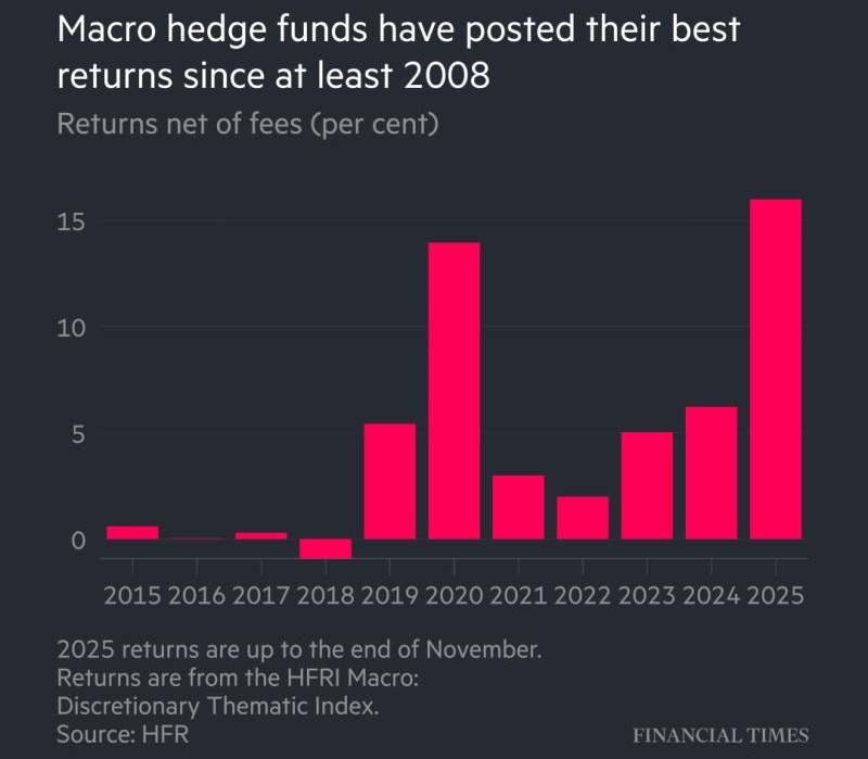 Macro Hedge Funds Thrive in Volatile Markets | Financial Times posted on the topic | LinkedIn Macro Hedge Funds Thrive in Volatile Markets | Financial Times posted on the topic | LinkedIn
