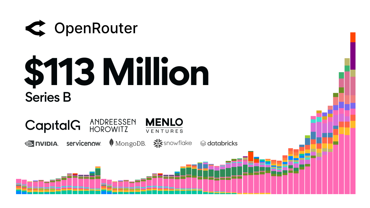 OpenRouter sichert sich 113 Mio. Dollar Series B, Token-Volumen verfünffacht sich in 6 Monaten OpenRouter sichert sich 113 Mio. Dollar Series B, Token-Volumen verfünffacht sich in 6 Monaten