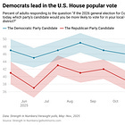 Add your own questions to our 2026 election polls!