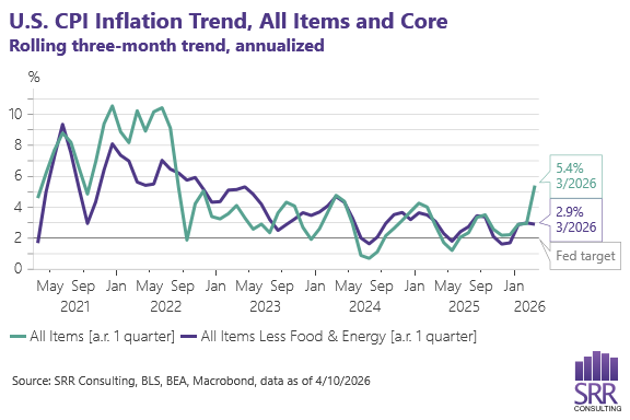SRR Consulting line chart of the rolling three-month annualized trend in U.S. consumer price inflation for all items and core