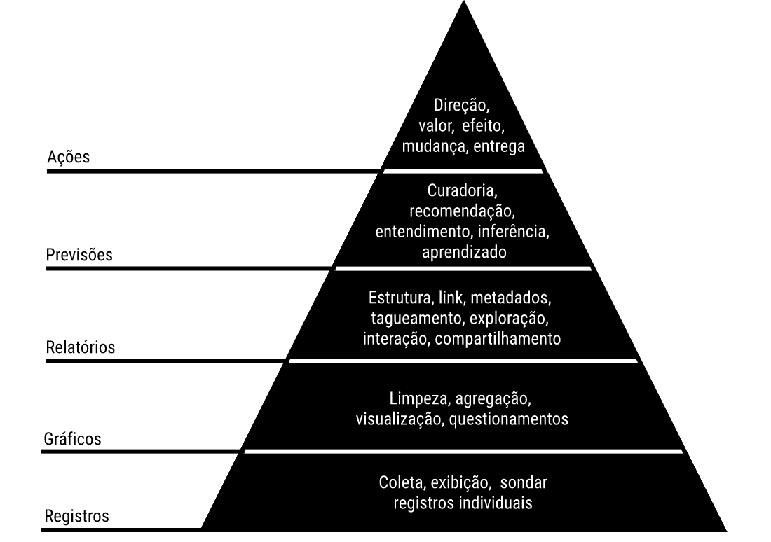 Imagem contém um triângulo com cinco camadas. De baixo para cima, a 1ª camada diz: “Registros: coleta, exibição, sondar registros individuais”. A 2ª: “Gráficos: limpeza, agregação, visualização, questionamentos”. A 3ª: “Relatórios: estrutura, link, metadados, tagueamento, exploração, interação, compartilhamento”. A 4ª: “Previsões: curadoria, recomendação, entendimento, inferência, aprendizado”. A 5ª: “Ações: direção, valor, efeito, mudança, entrega”. Imagem contém um triângulo com cinco camadas. De baixo para cima, a 1ª camada diz: “Registros: coleta, exibição, sondar registros individuais”. A 2ª: “Gráficos: limpeza, agregação, visualização, questionamentos”. A 3ª: “Relatórios: estrutura, link, metadados, tagueamento, exploração, interação, compartilhamento”. A 4ª: “Previsões: curadoria, recomendação, entendimento, inferência, aprendizado”. A 5ª: “Ações: direção, valor, efeito, mudança, entrega”.