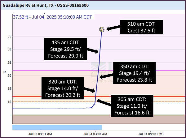 Forecasters were in chase mode between 300 am and 500 am CDT on July 4, 2025 while trying to determine the crest (in multiple Flood Warnings/Statements) along the Guadalupe River at Hunt, TX. The river finally peaked just after 500 am CDT (at 37.52 feet), and was over twenty feet above the initial guess. 