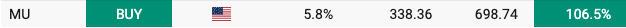 Micron, MU cost basis and market value in Beating the Tide portfolio showing a 106% Micron, MU cost basis and market value in Beating the Tide portfolio showing a 106%