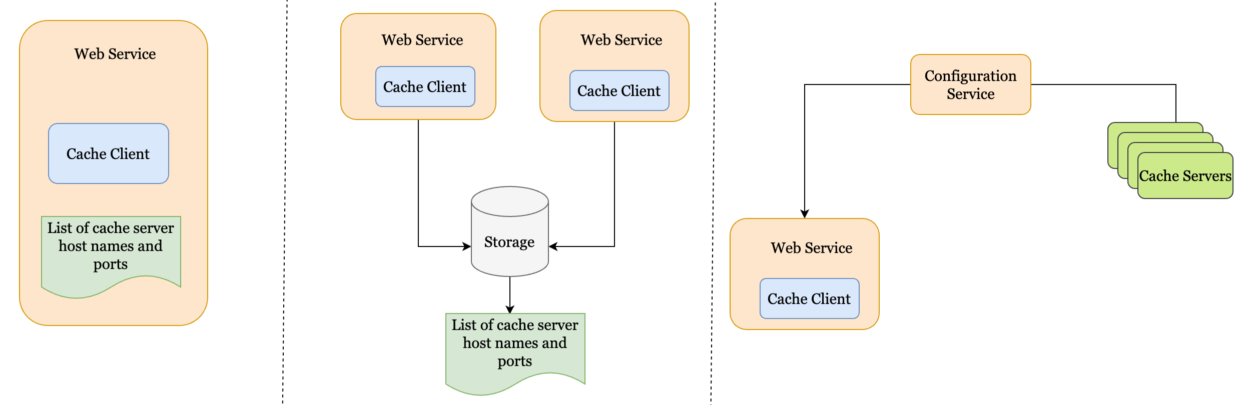 Interview Prep: Designing A Distributed Cache