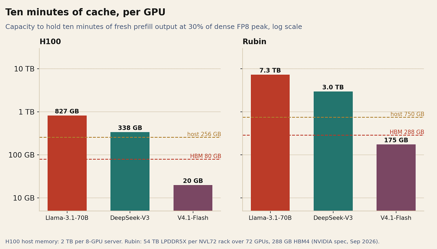 Two-panel bar chart: on H100 a ten-minute window needs 827 GB for Llama-3.1-70B, 338 GB for DeepSeek-V3 and 20 GB for V4.1-Flash; on Rubin 7.3 TB, 3.0 TB and 175 GB. Two-panel bar chart: on H100 a ten-minute window needs 827 GB for Llama-3.1-70B, 338 GB for DeepSeek-V3 and 20 GB for V4.1-Flash; on Rubin 7.3 TB, 3.0 TB and 175 GB.