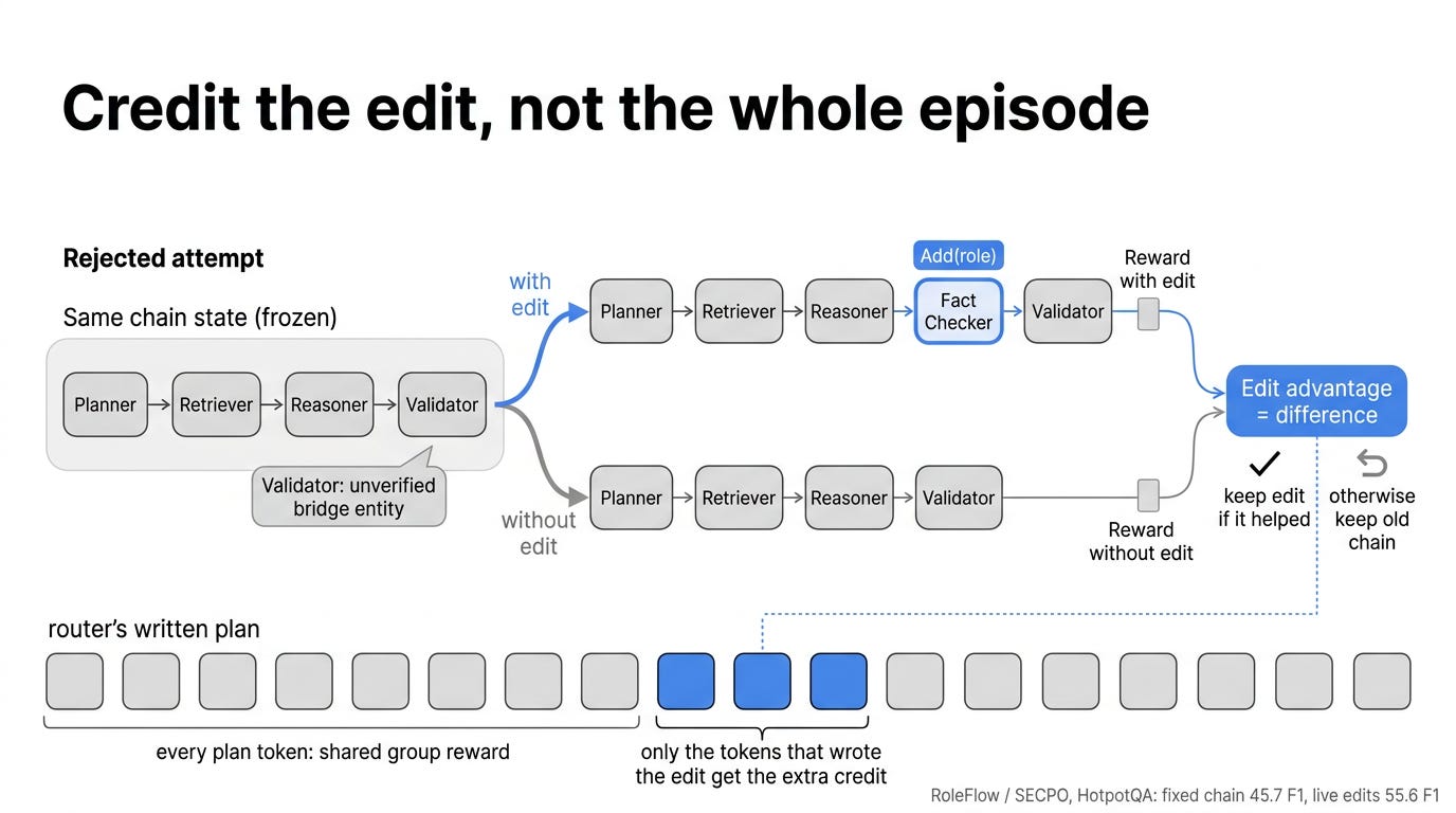What is single-edit counterfactual credit? Your multi-agent team finally learns which change helped