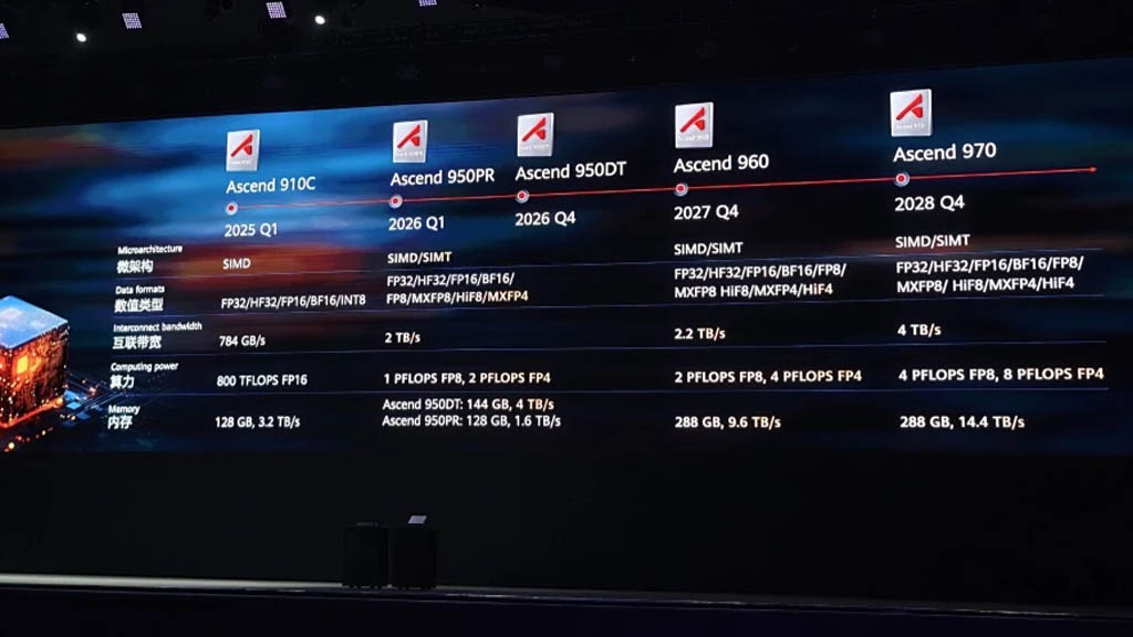 Huawei reveals 3-year Ascend AI chip roadmap, 950 coming in 2026 - Huawei  Central