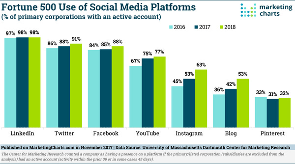 Instagram & the Fortune 500 - Credit: Marketing Charts Instagram & the Fortune 500 - Credit: Marketing Charts