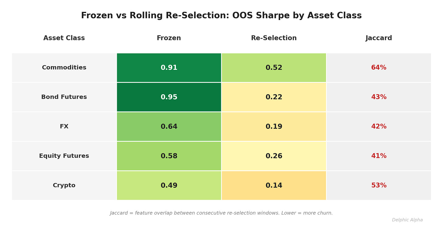 Frozen vs rolling re-selection comparison