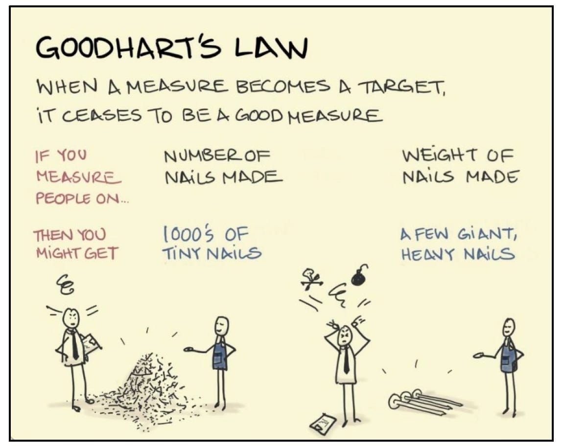 Goodhart's Law. When a measure becomes a target, it ceases to be a good measure.