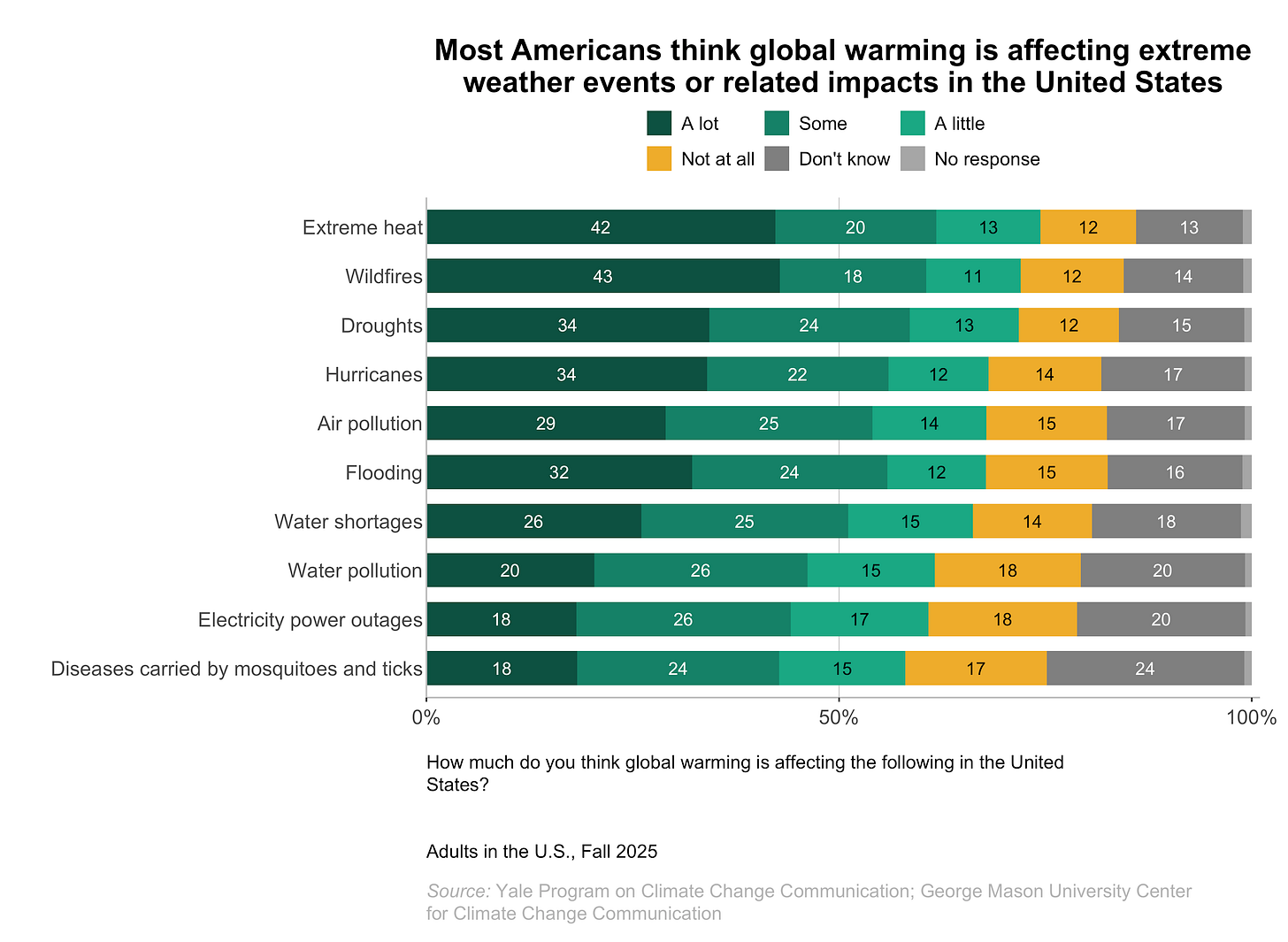 These bar charts show the percentage of Americans who think global warming is affecting extreme weather events or related impacts, including extreme heat, wildfires, droughts, hurricanes, air pollution, flooding, water shortages, water pollution, electricity power outages, and diseases carried by mosquitos and tick, in the United States. Most Americans think global warming is affecting extreme weather events or related impacts in the United States. Data: Climate Change in the American Mind: Beliefs & Attitudes, Fall 2025. These bar charts show the percentage of Americans who think global warming is affecting extreme weather events or related impacts, including extreme heat, wildfires, droughts, hurricanes, air pollution, flooding, water shortages, water pollution, electricity power outages, and diseases carried by mosquitos and tick, in the United States. Most Americans think global warming is affecting extreme weather events or related impacts in the United States. Data: Climate Change in the American Mind: Beliefs & Attitudes, Fall 2025.