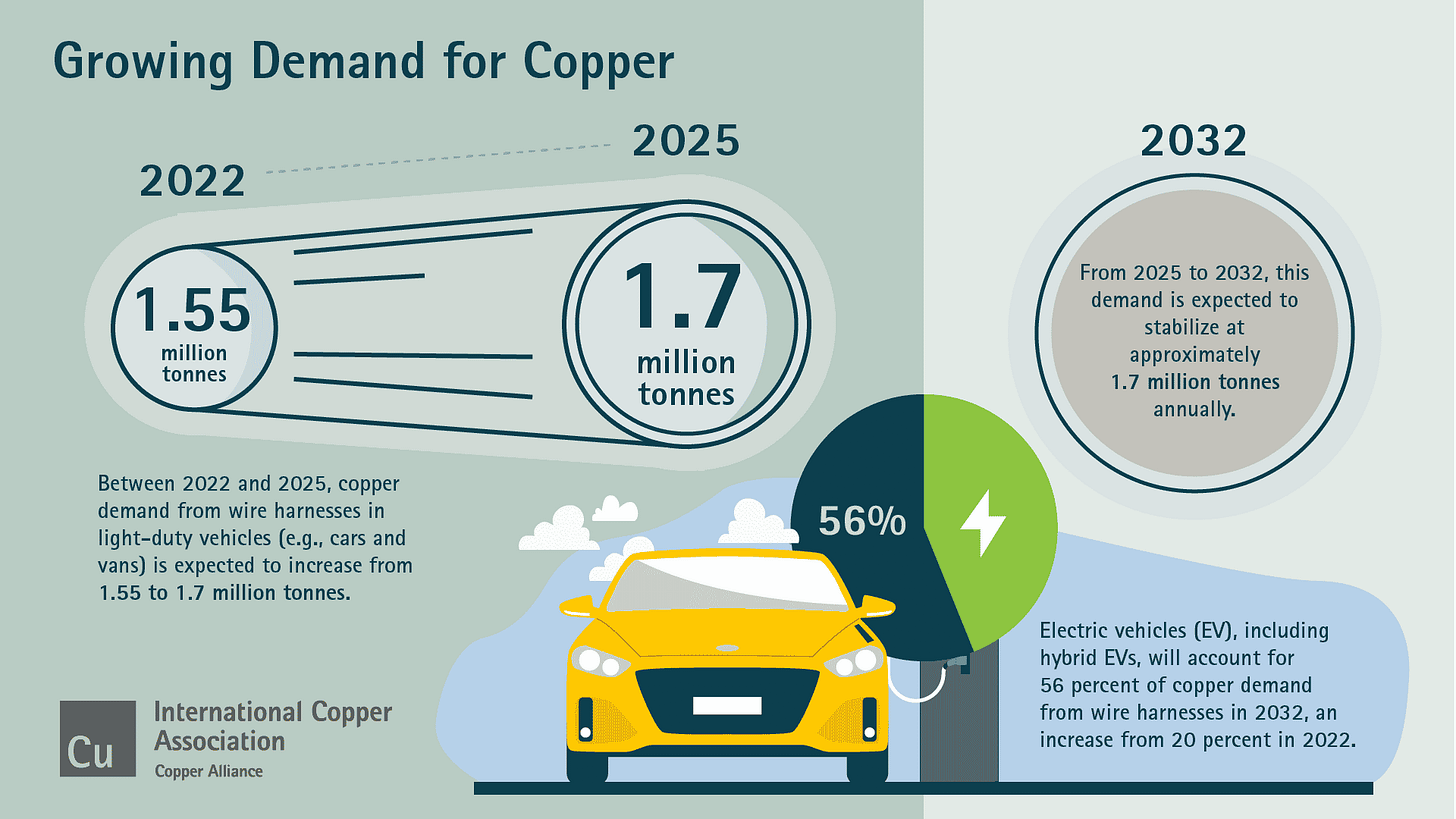 Copper: The Material of Choice for Vehicle Manufacturers - International  Copper Association