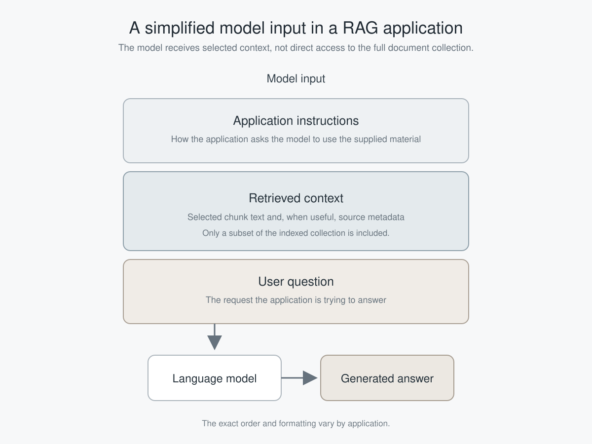 Simplified RAG model input containing application instructions, retrieved context, and the user question before generation.