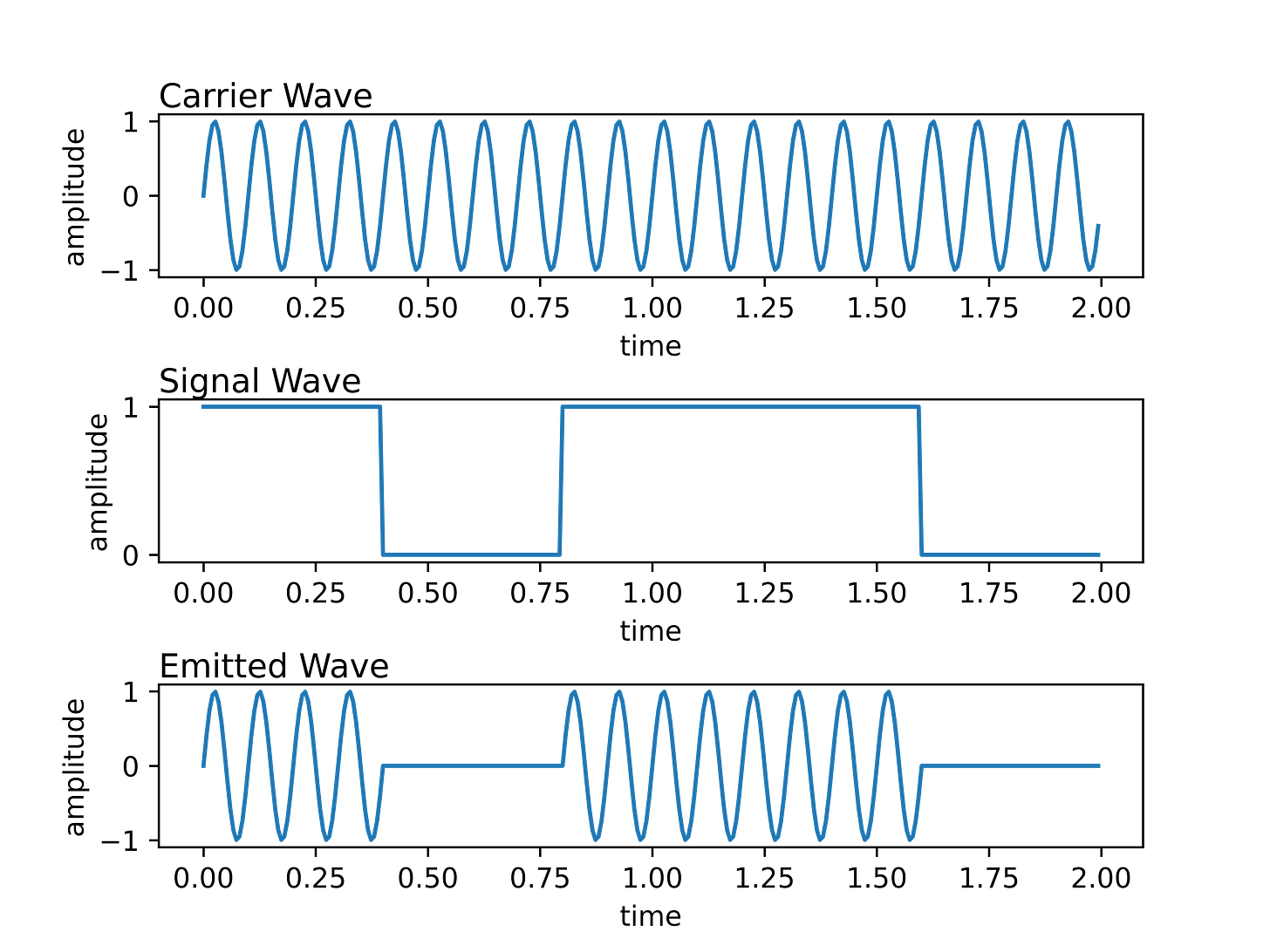 Amplitude-Shift Keyed Waves