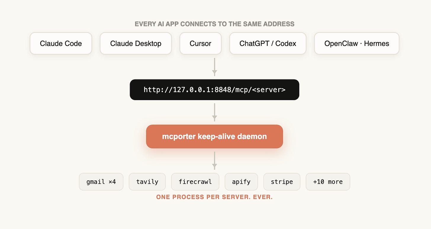 Architecture: every AI app connects to one local address, the daemon runs each server once