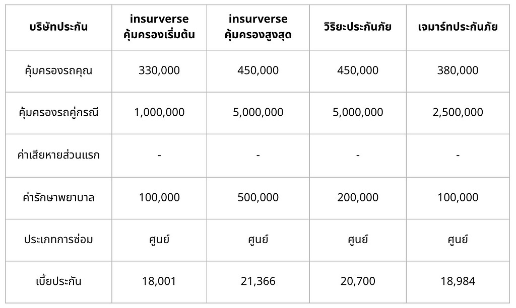 เปรียบเทียบประกันรถยนต์ชั้น 1 insurverse สำหรับ VIOS ปี 2020 ติดกล้อง ซ่อมศูนย์