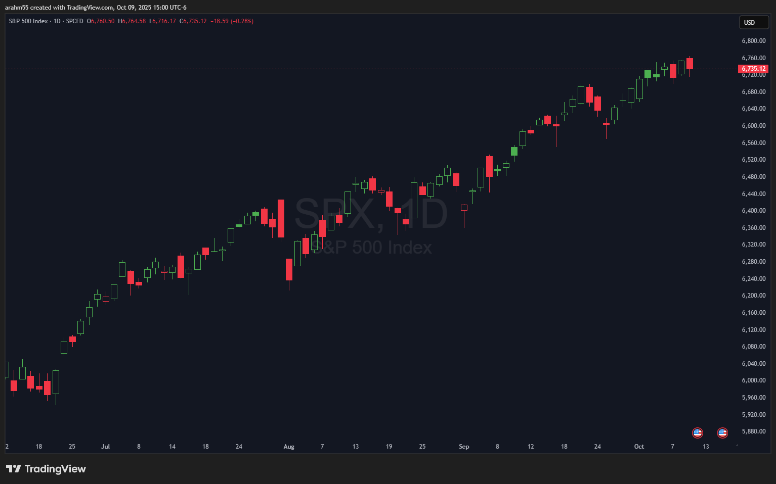 10/9/2025 Portfolio Update - by Alex - Rahmbo's Substack