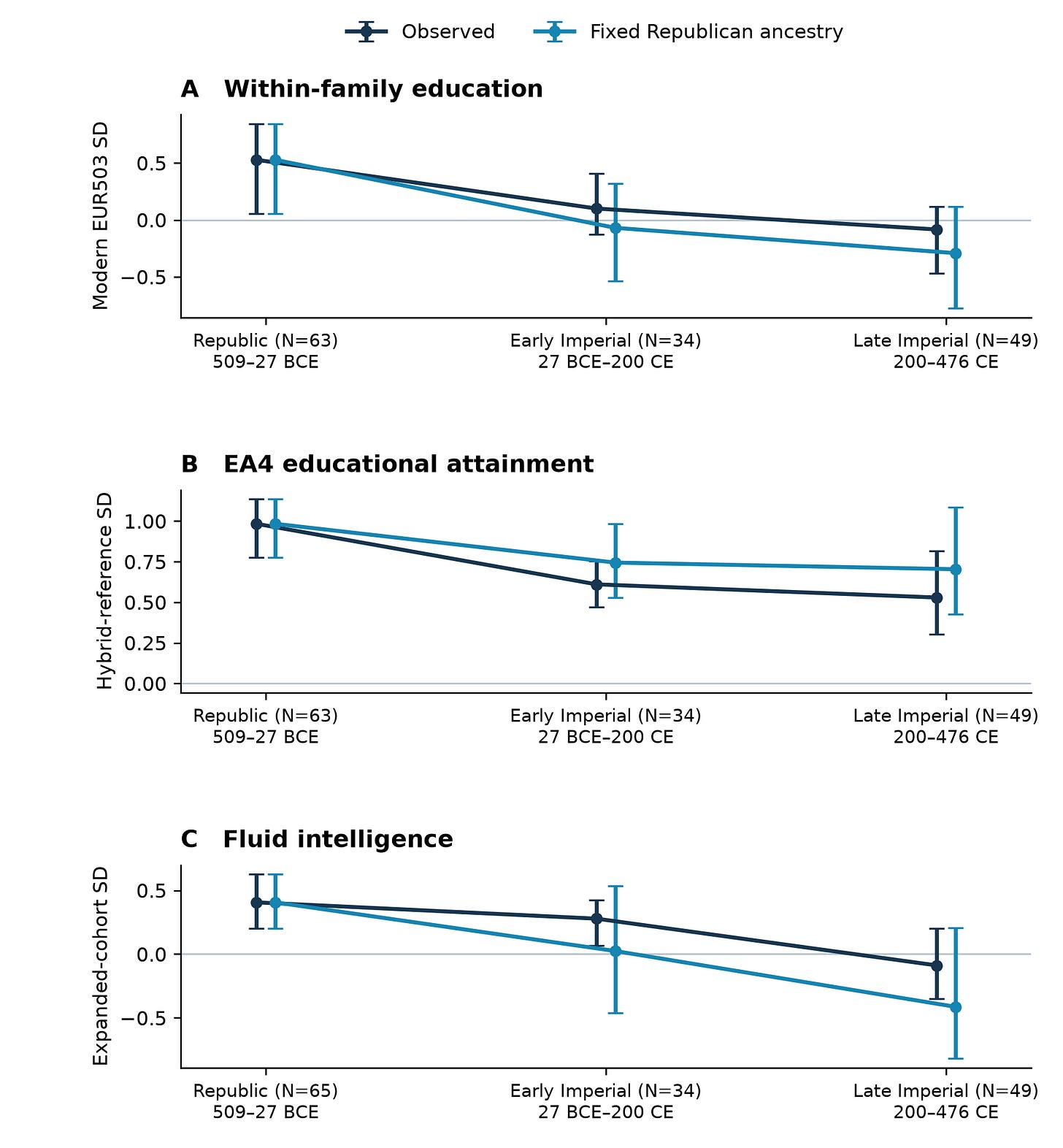 Figure 1. Observed versus fixed Republican ancestry trajectories for within-family education, EA4 education and fluid-intelligence scores, with 95% site-bootstrap intervals. Each panel has its own scale. Figure 1. Observed versus fixed Republican ancestry trajectories for within-family education, EA4 education and fluid-intelligence scores, with 95% site-bootstrap intervals. Each panel has its own scale.